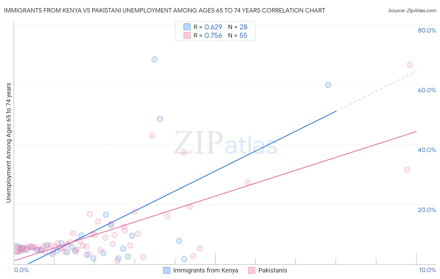 Immigrants from Kenya vs Pakistani Unemployment Among Ages 65 to 74 years