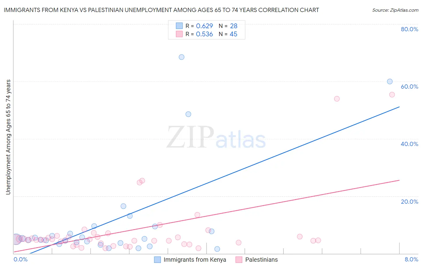 Immigrants from Kenya vs Palestinian Unemployment Among Ages 65 to 74 years