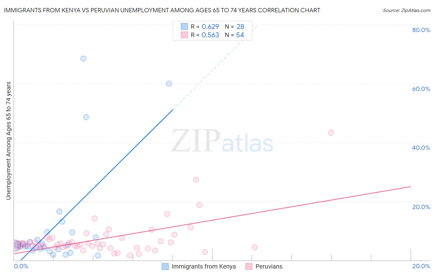 Immigrants from Kenya vs Peruvian Unemployment Among Ages 65 to 74 years