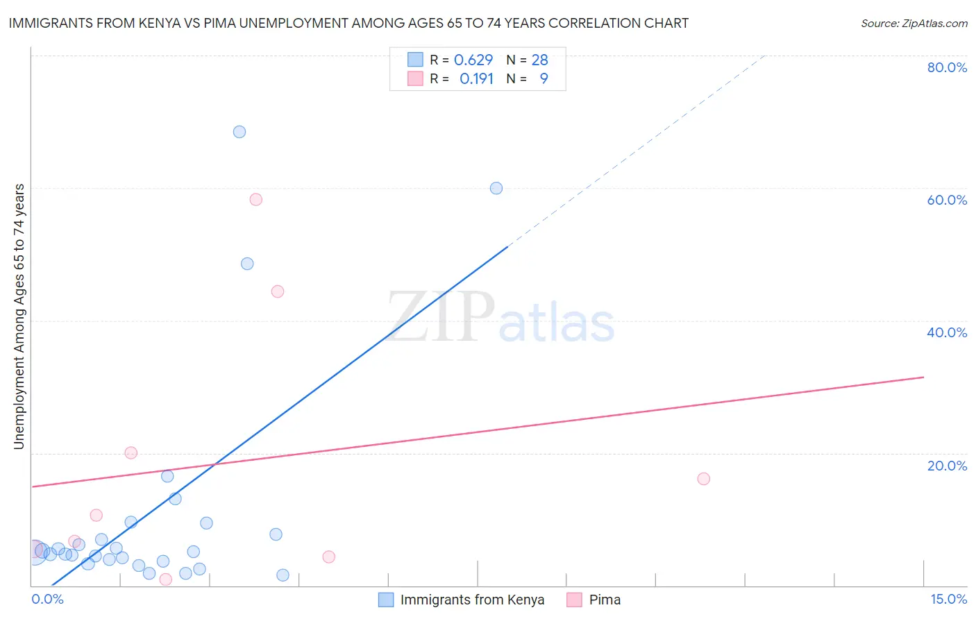 Immigrants from Kenya vs Pima Unemployment Among Ages 65 to 74 years