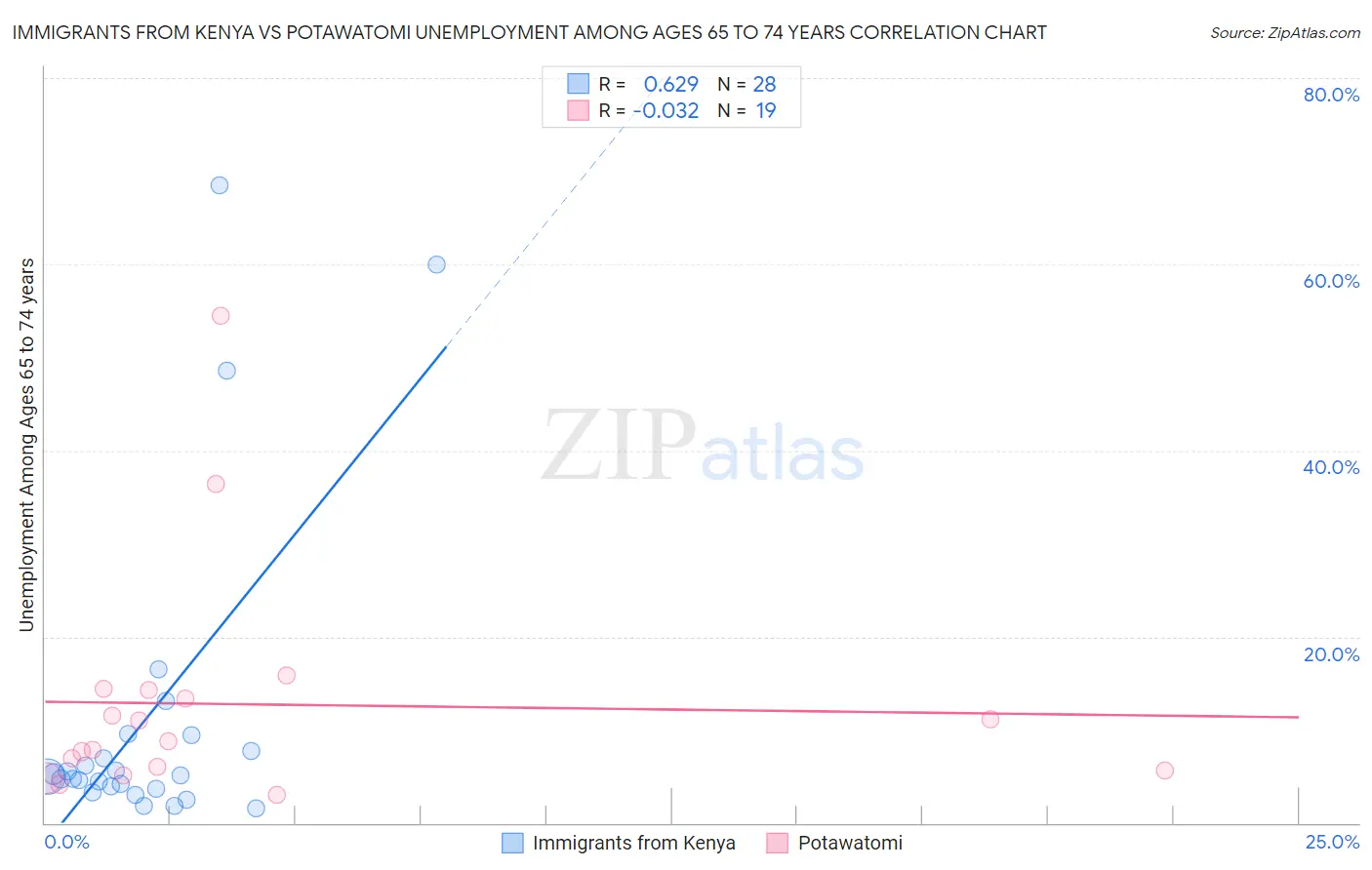 Immigrants from Kenya vs Potawatomi Unemployment Among Ages 65 to 74 years