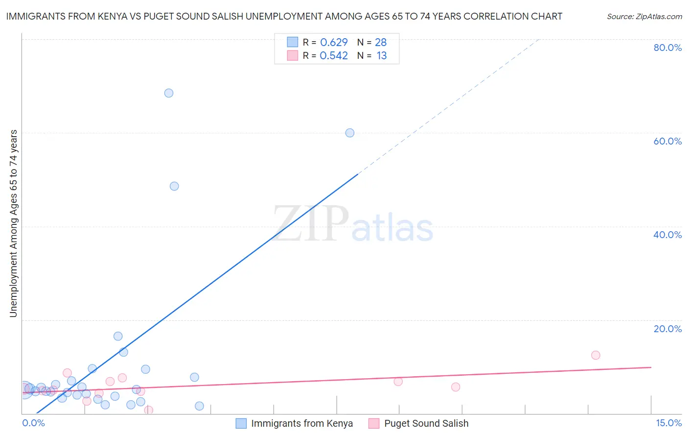 Immigrants from Kenya vs Puget Sound Salish Unemployment Among Ages 65 to 74 years