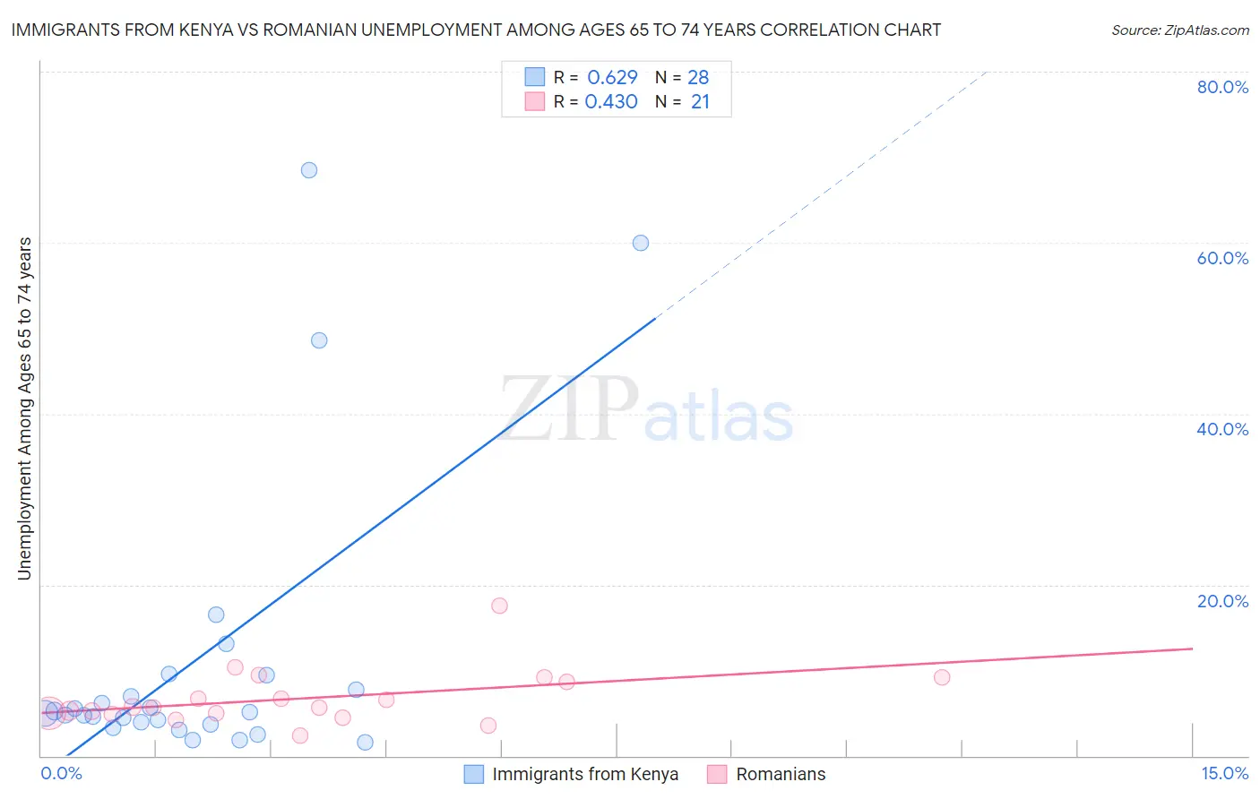 Immigrants from Kenya vs Romanian Unemployment Among Ages 65 to 74 years