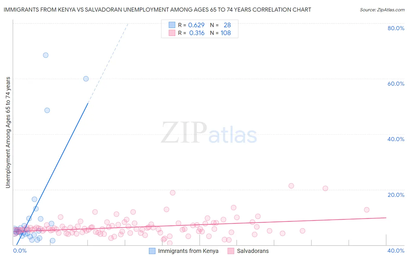 Immigrants from Kenya vs Salvadoran Unemployment Among Ages 65 to 74 years