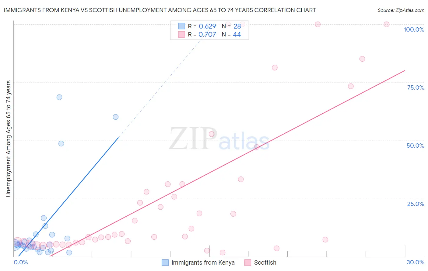 Immigrants from Kenya vs Scottish Unemployment Among Ages 65 to 74 years