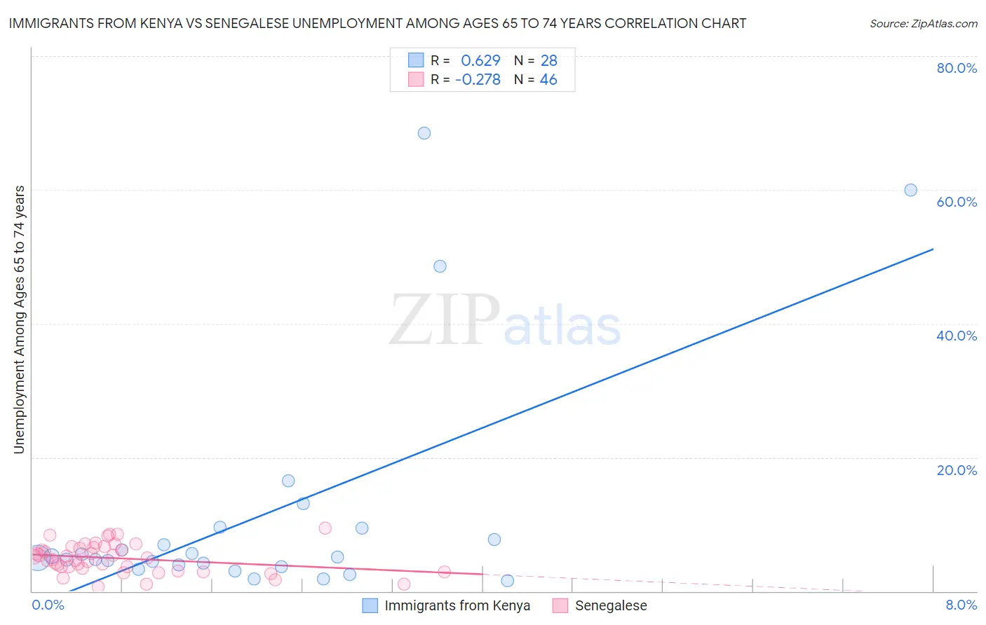 Immigrants from Kenya vs Senegalese Unemployment Among Ages 65 to 74 years