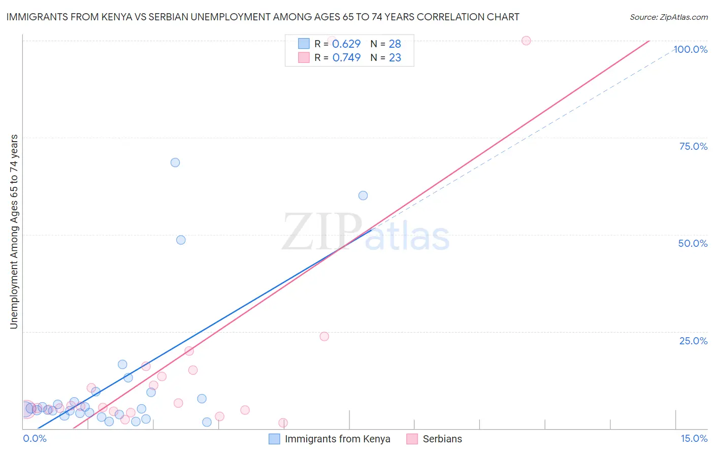 Immigrants from Kenya vs Serbian Unemployment Among Ages 65 to 74 years