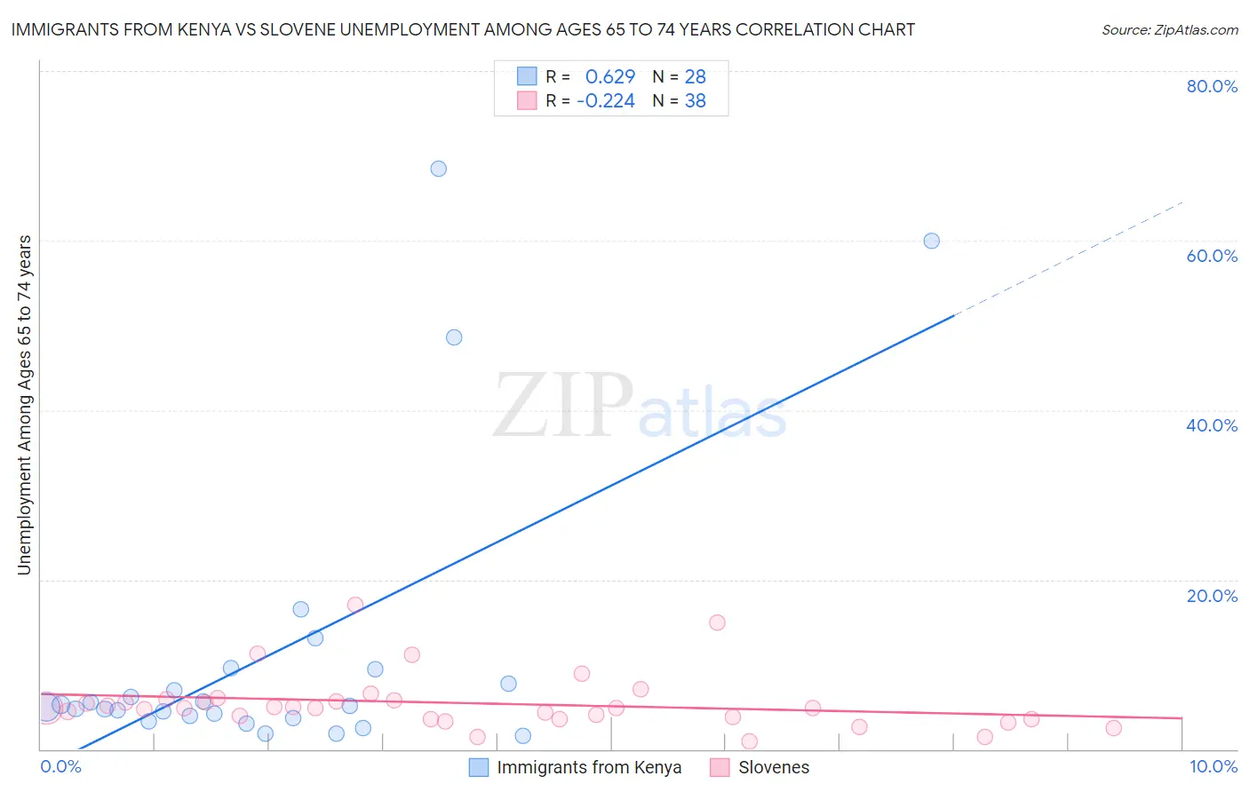 Immigrants from Kenya vs Slovene Unemployment Among Ages 65 to 74 years