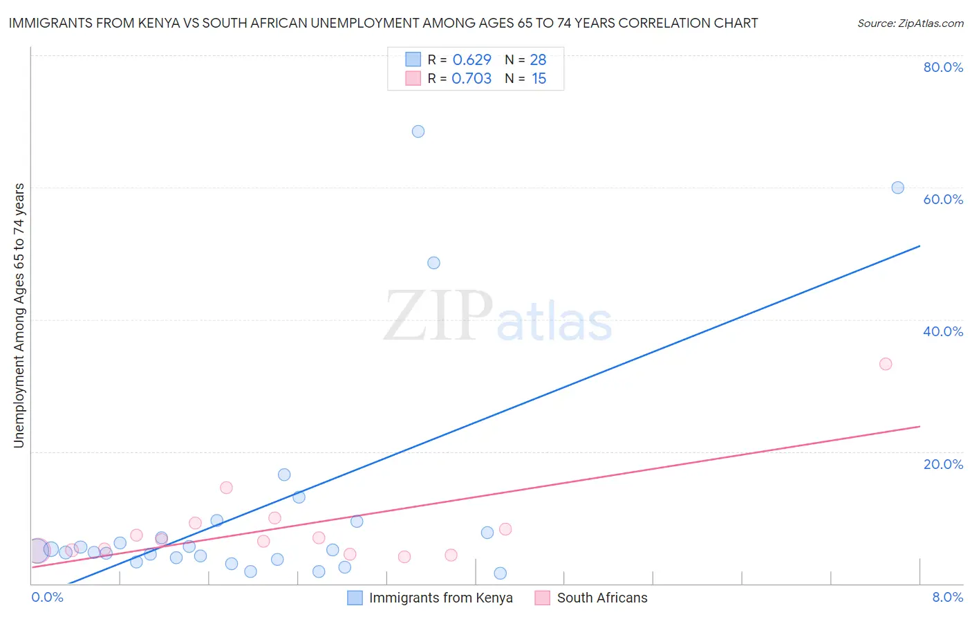 Immigrants from Kenya vs South African Unemployment Among Ages 65 to 74 years