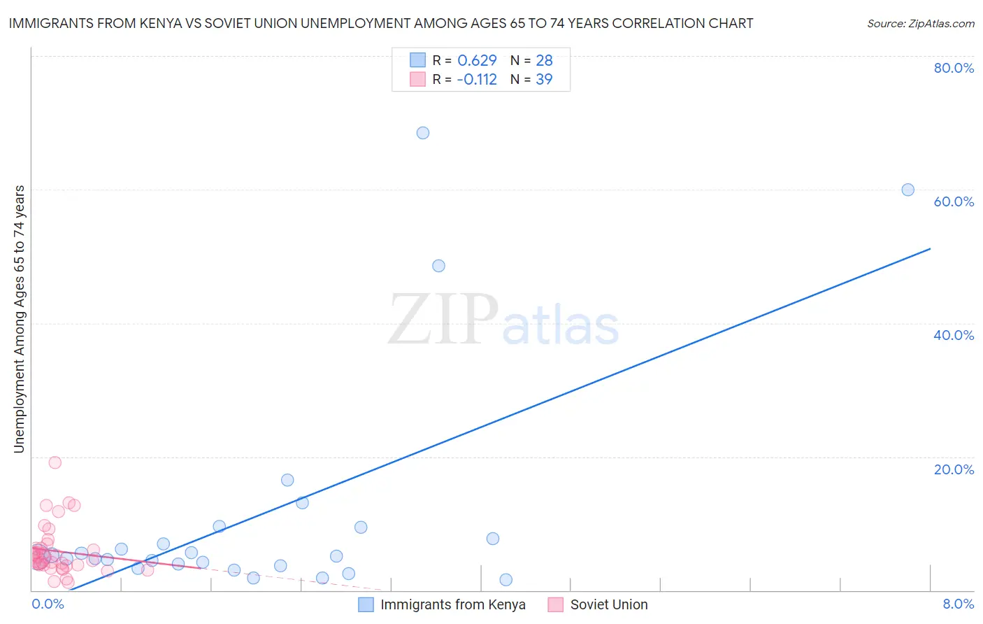 Immigrants from Kenya vs Soviet Union Unemployment Among Ages 65 to 74 years