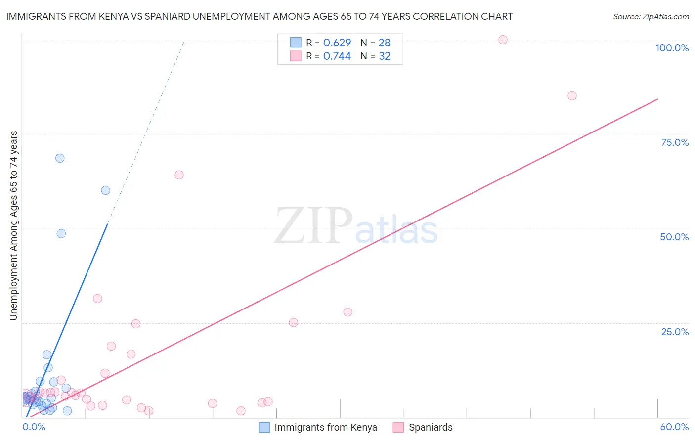 Immigrants from Kenya vs Spaniard Unemployment Among Ages 65 to 74 years