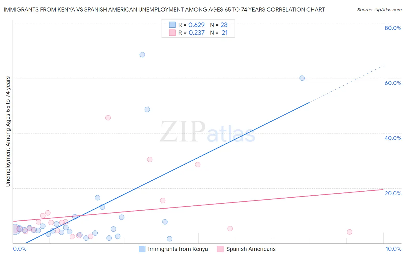 Immigrants from Kenya vs Spanish American Unemployment Among Ages 65 to 74 years
