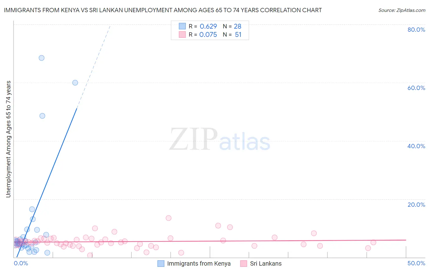 Immigrants from Kenya vs Sri Lankan Unemployment Among Ages 65 to 74 years