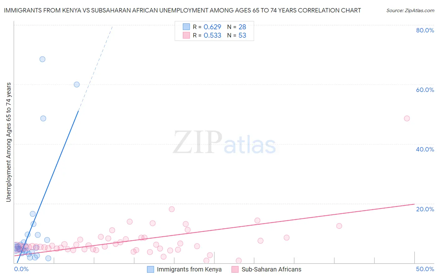 Immigrants from Kenya vs Subsaharan African Unemployment Among Ages 65 to 74 years