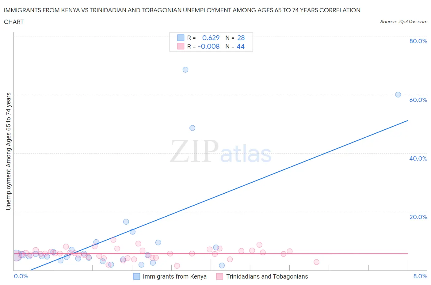 Immigrants from Kenya vs Trinidadian and Tobagonian Unemployment Among Ages 65 to 74 years