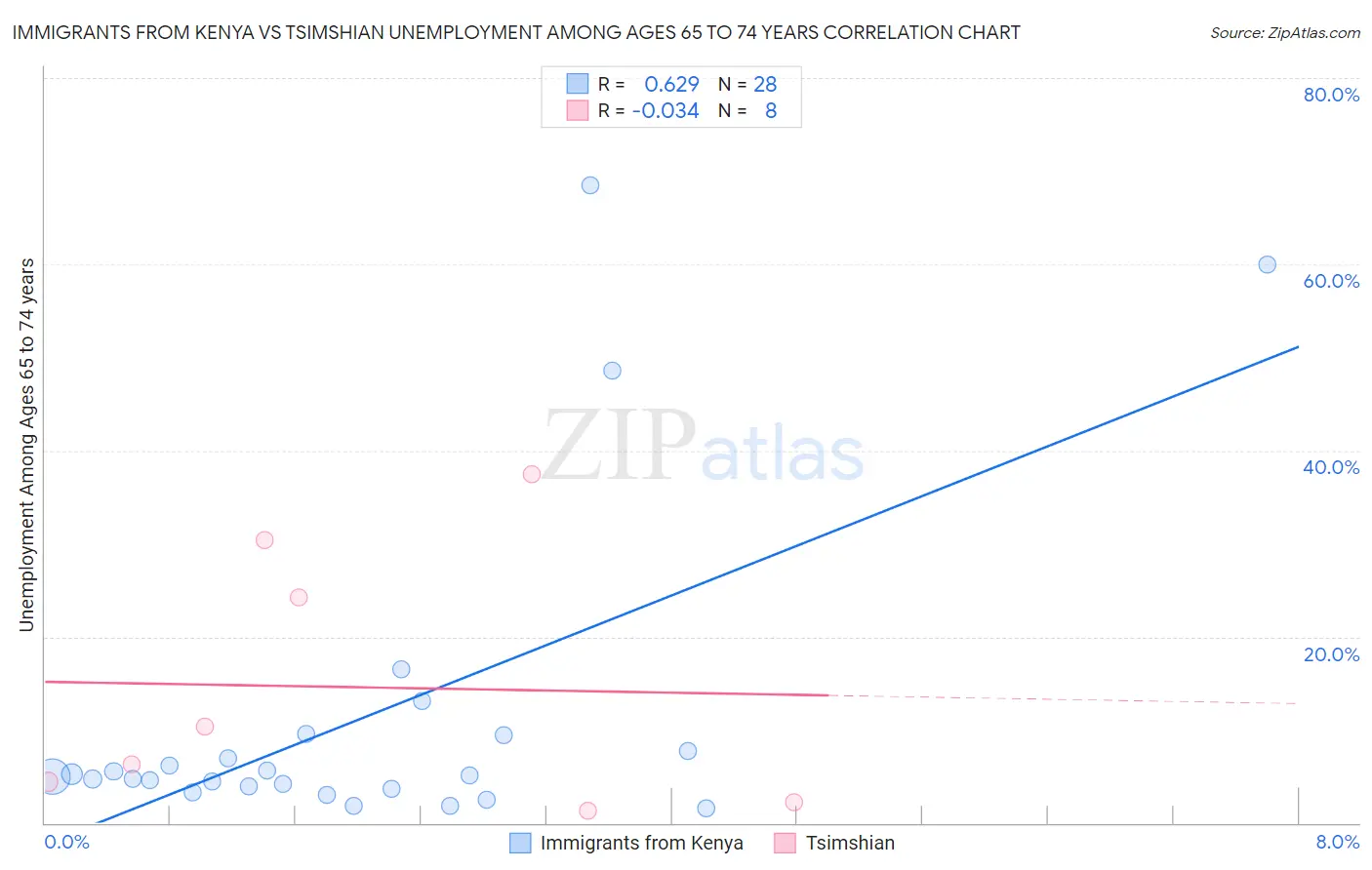 Immigrants from Kenya vs Tsimshian Unemployment Among Ages 65 to 74 years