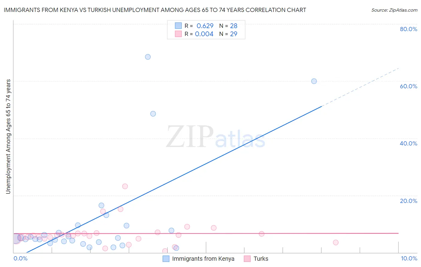 Immigrants from Kenya vs Turkish Unemployment Among Ages 65 to 74 years