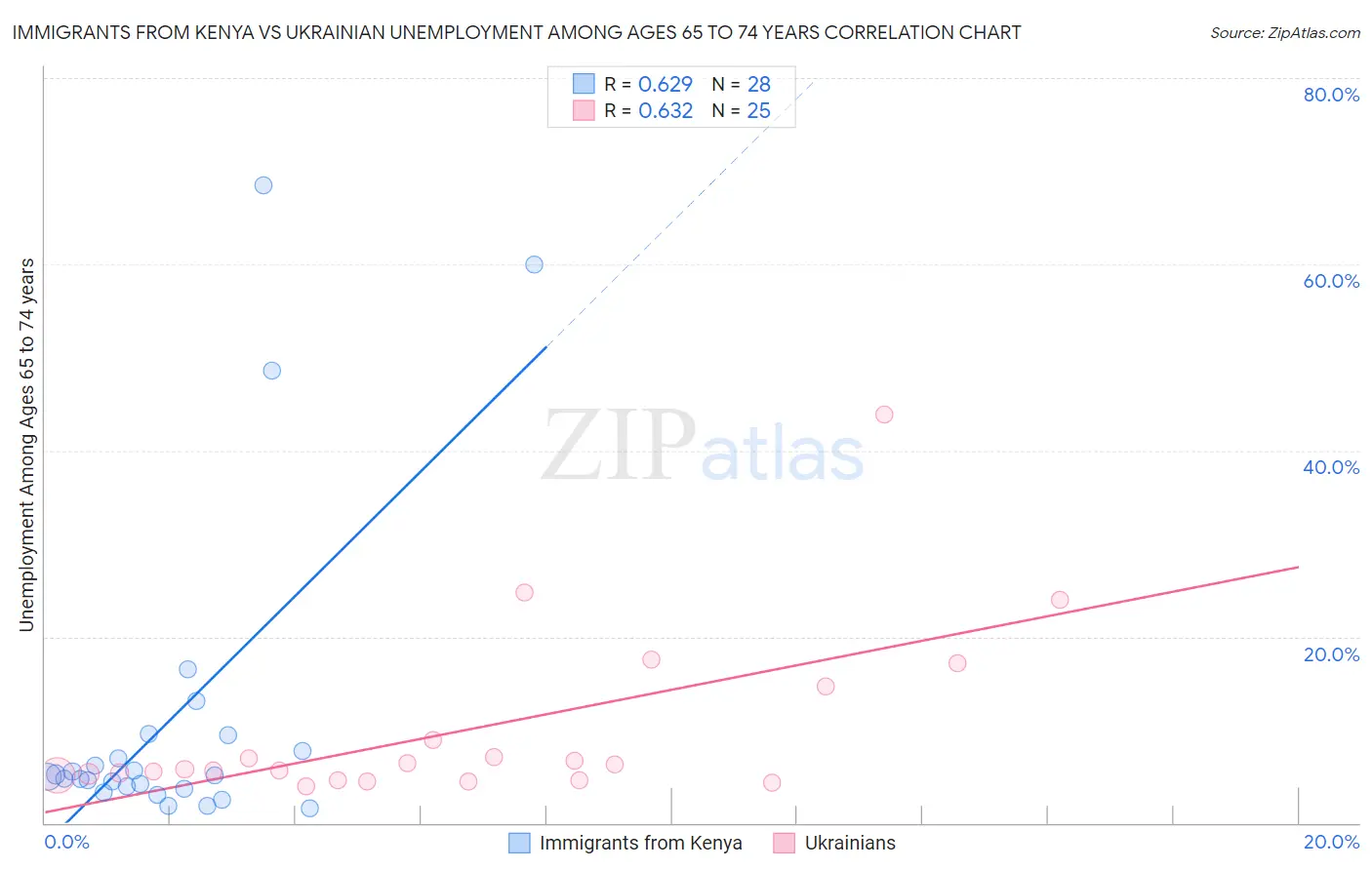 Immigrants from Kenya vs Ukrainian Unemployment Among Ages 65 to 74 years