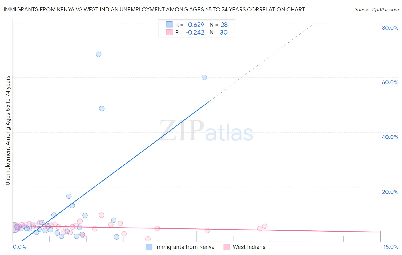 Immigrants from Kenya vs West Indian Unemployment Among Ages 65 to 74 years