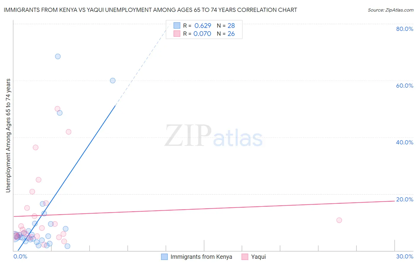 Immigrants from Kenya vs Yaqui Unemployment Among Ages 65 to 74 years