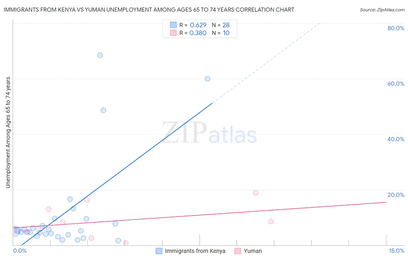 Immigrants from Kenya vs Yuman Unemployment Among Ages 65 to 74 years