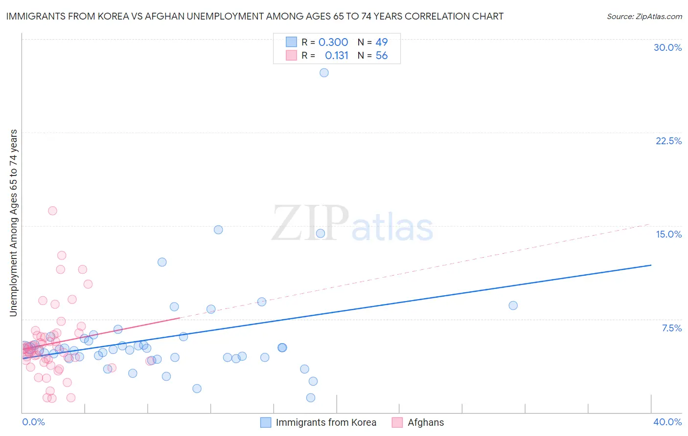 Immigrants from Korea vs Afghan Unemployment Among Ages 65 to 74 years