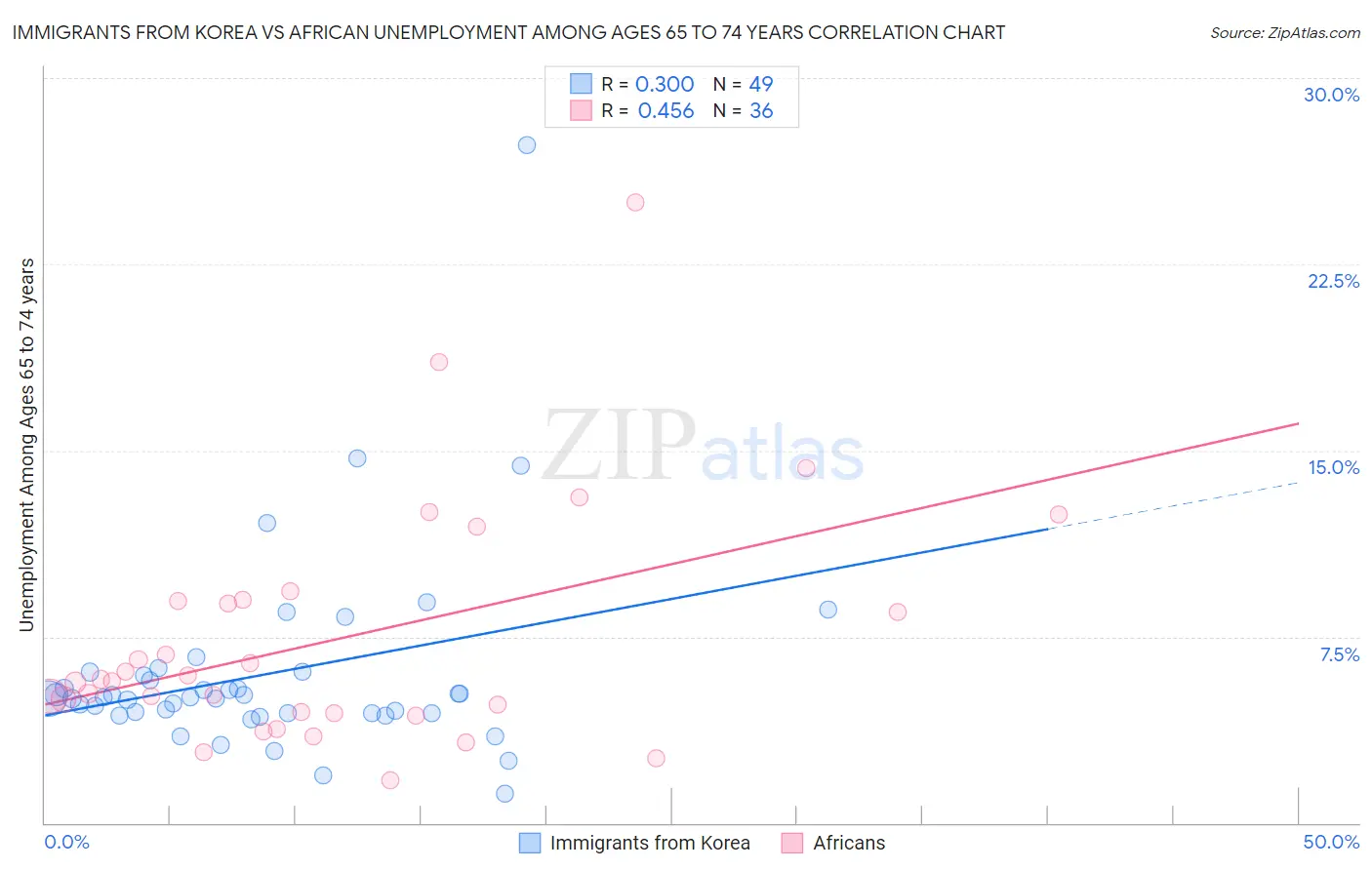 Immigrants from Korea vs African Unemployment Among Ages 65 to 74 years