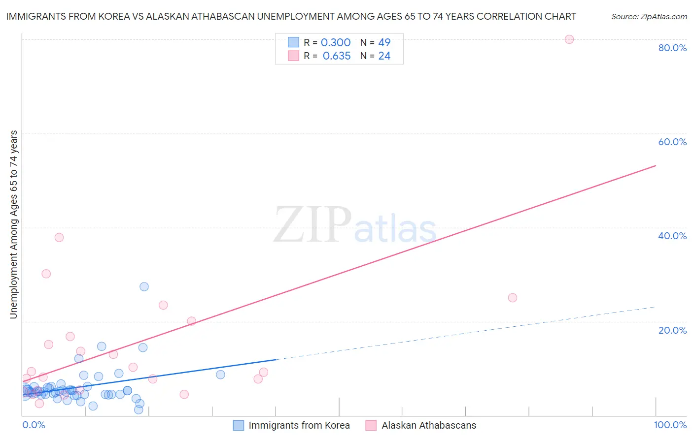 Immigrants from Korea vs Alaskan Athabascan Unemployment Among Ages 65 to 74 years