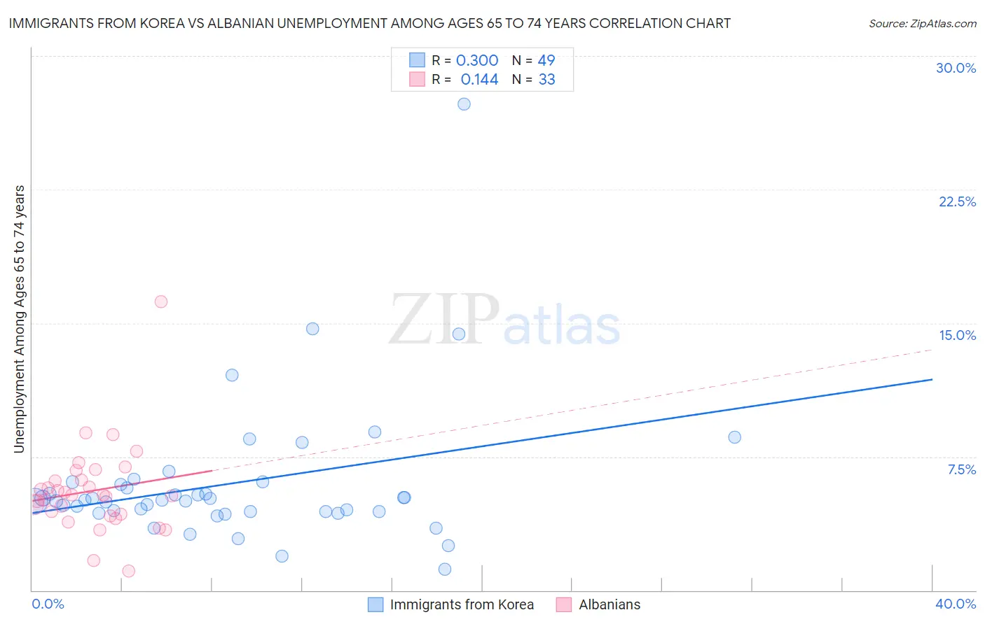 Immigrants from Korea vs Albanian Unemployment Among Ages 65 to 74 years