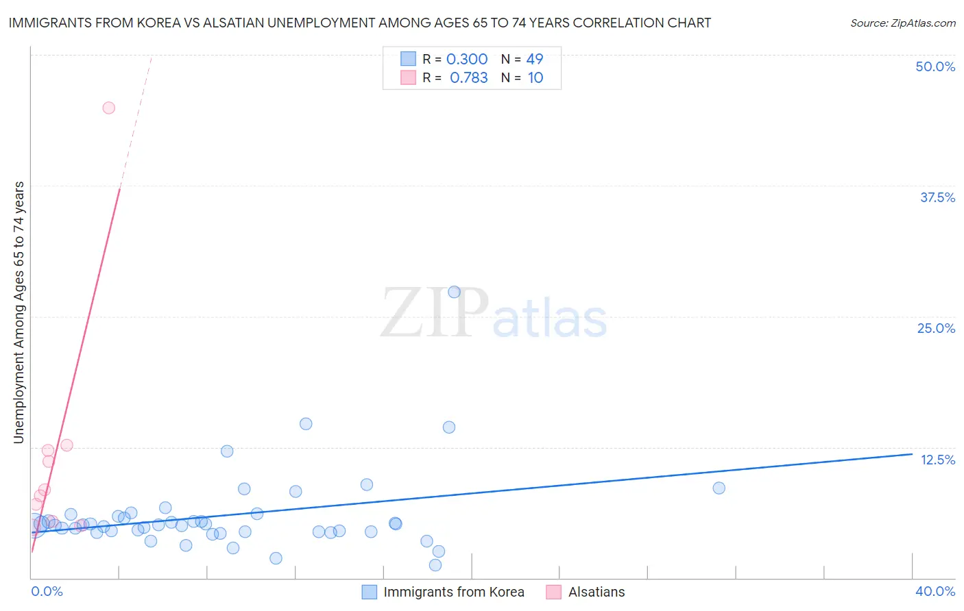 Immigrants from Korea vs Alsatian Unemployment Among Ages 65 to 74 years