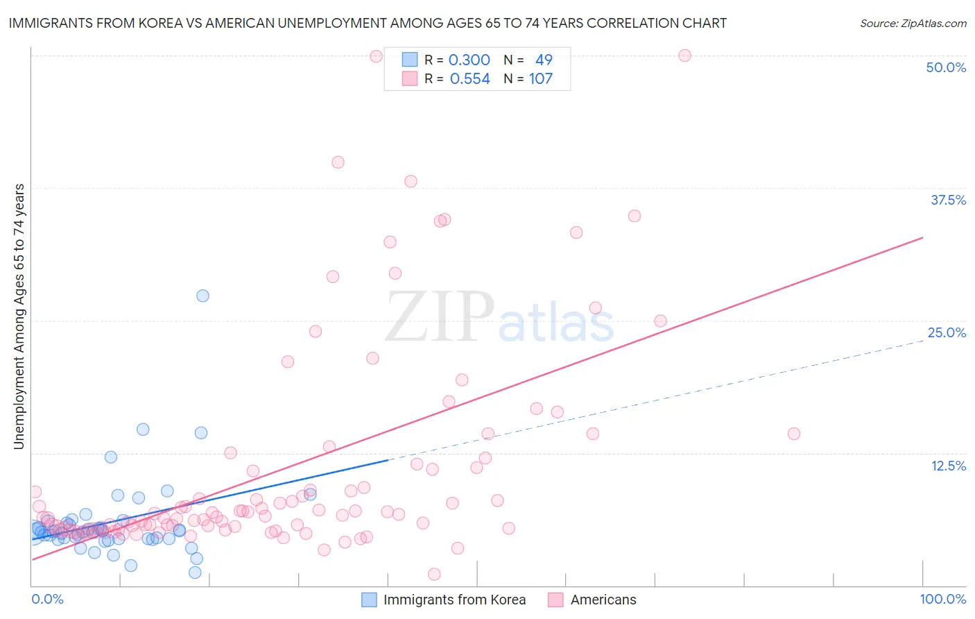 Immigrants from Korea vs American Unemployment Among Ages 65 to 74 years