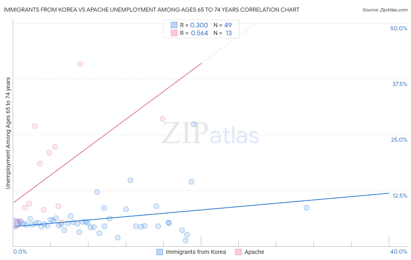 Immigrants from Korea vs Apache Unemployment Among Ages 65 to 74 years