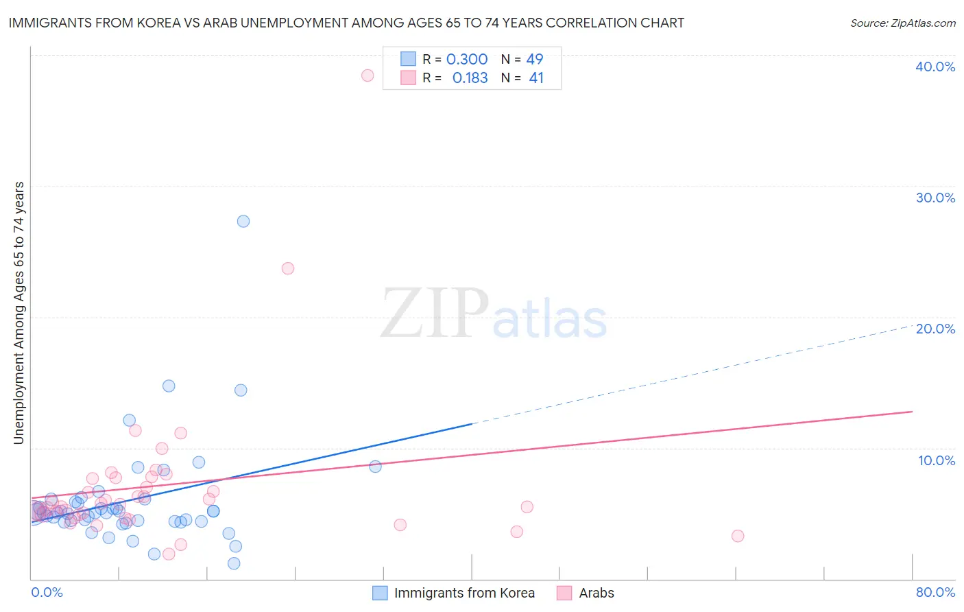 Immigrants from Korea vs Arab Unemployment Among Ages 65 to 74 years