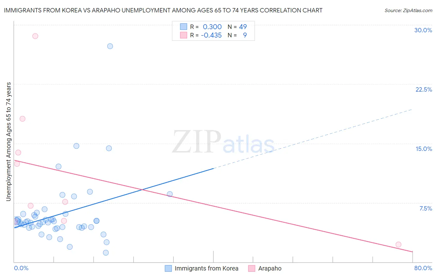 Immigrants from Korea vs Arapaho Unemployment Among Ages 65 to 74 years