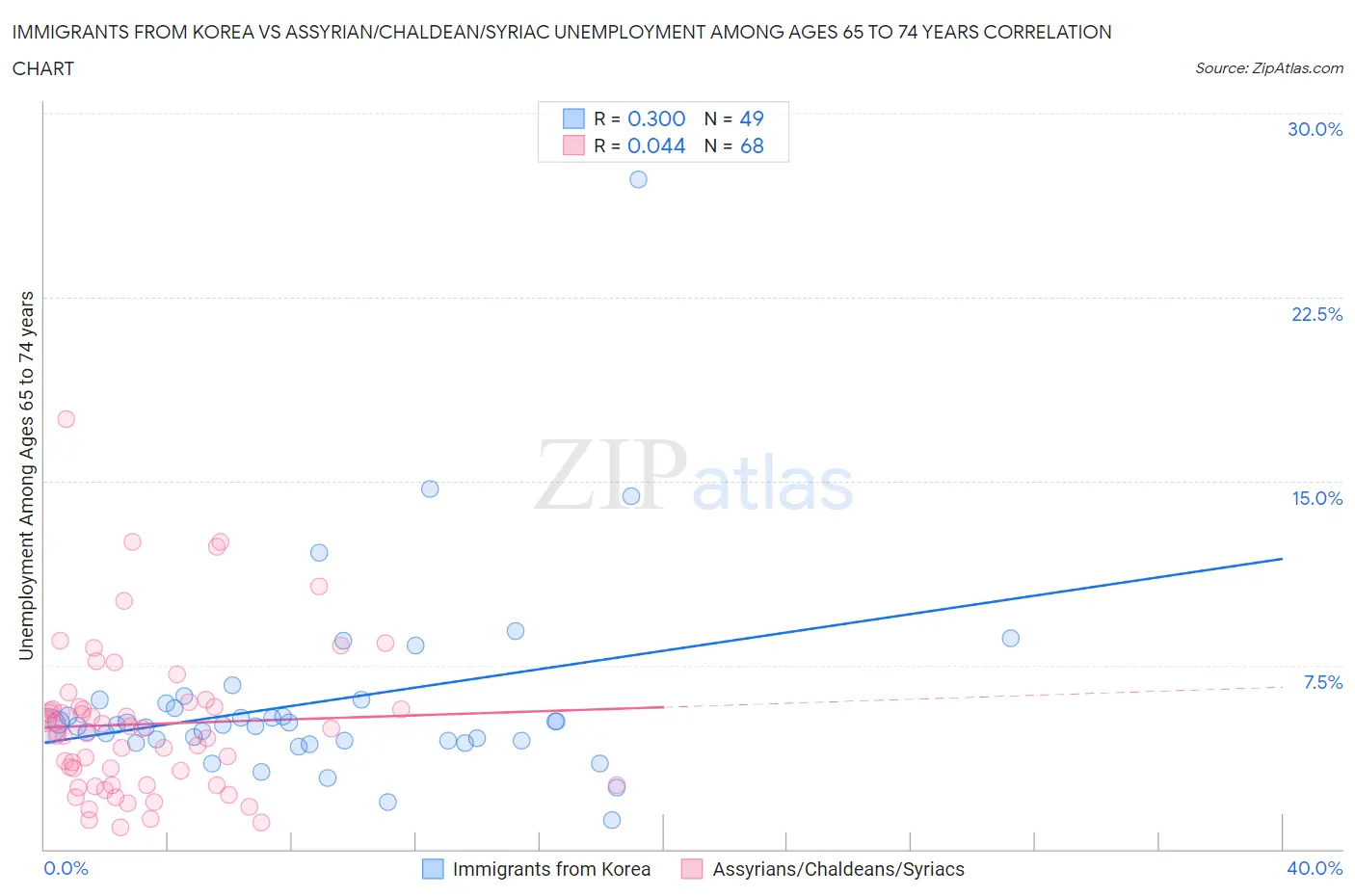 Immigrants from Korea vs Assyrian/Chaldean/Syriac Unemployment Among Ages 65 to 74 years