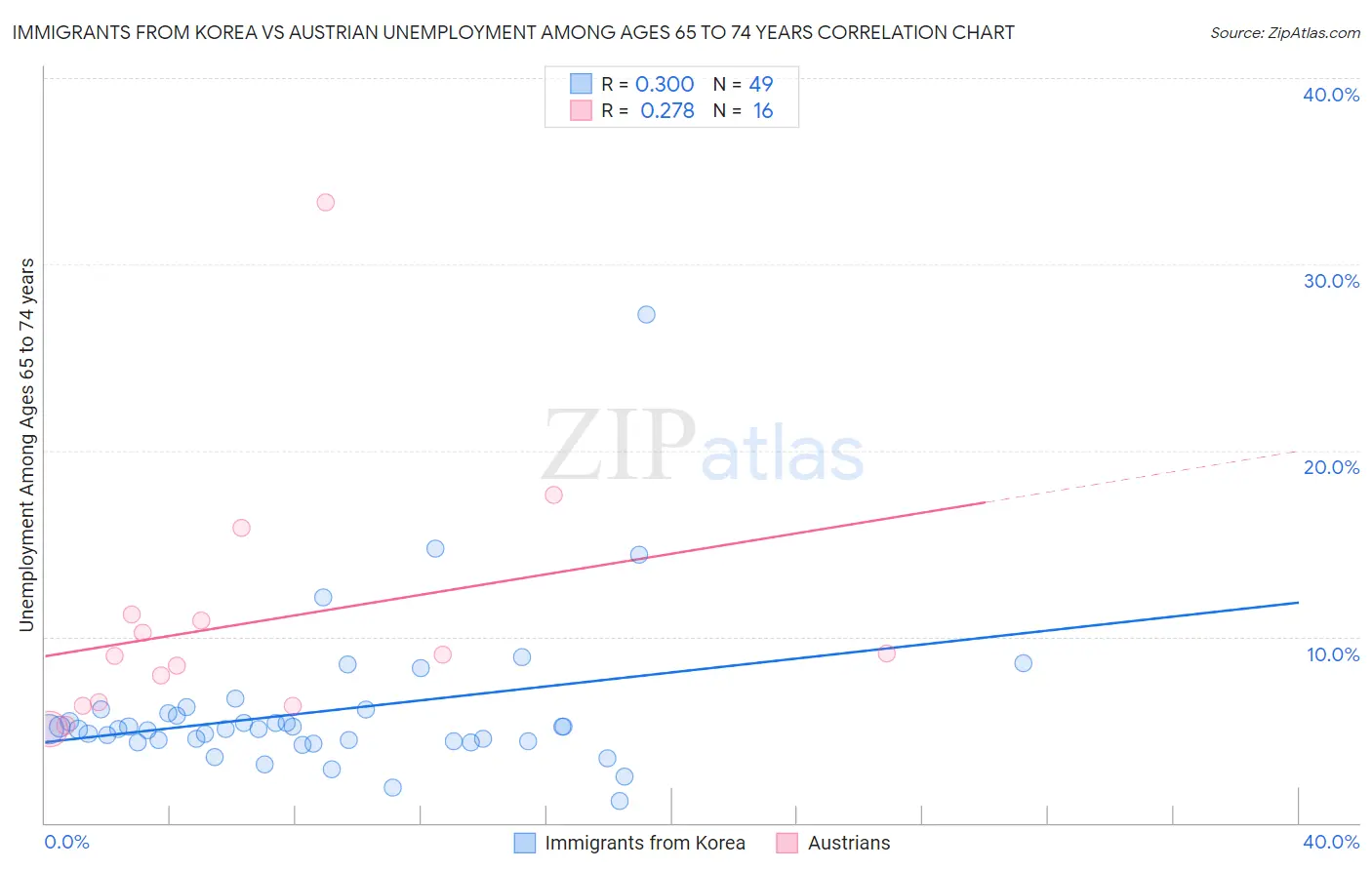 Immigrants from Korea vs Austrian Unemployment Among Ages 65 to 74 years
