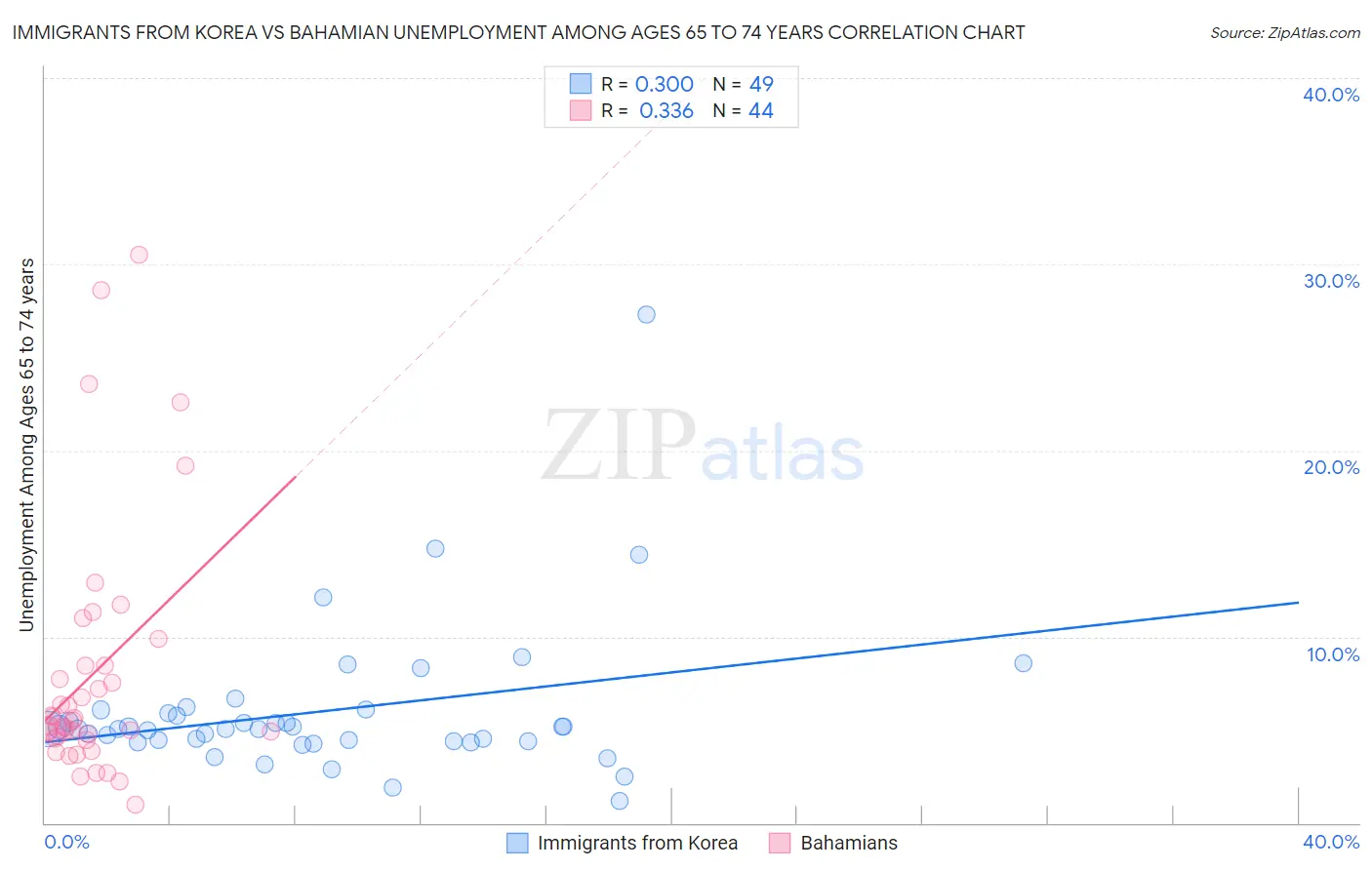 Immigrants from Korea vs Bahamian Unemployment Among Ages 65 to 74 years
