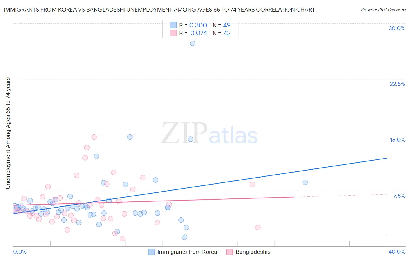 Immigrants from Korea vs Bangladeshi Unemployment Among Ages 65 to 74 years