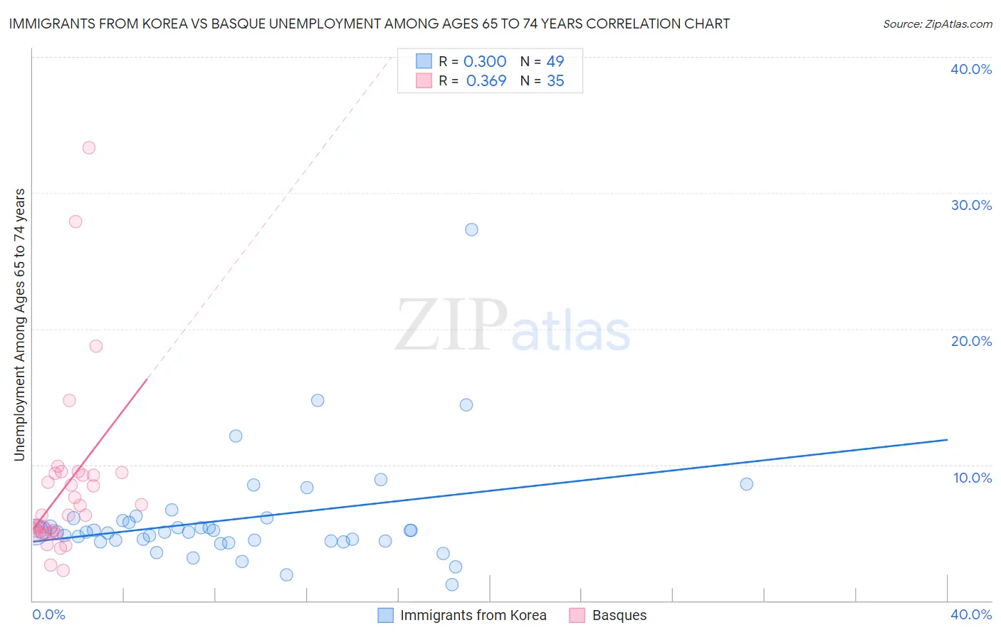 Immigrants from Korea vs Basque Unemployment Among Ages 65 to 74 years
