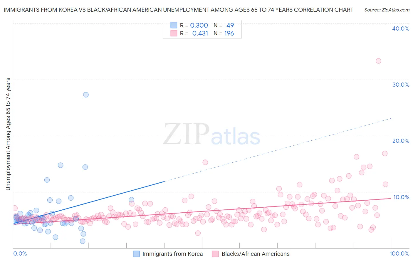 Immigrants from Korea vs Black/African American Unemployment Among Ages 65 to 74 years
