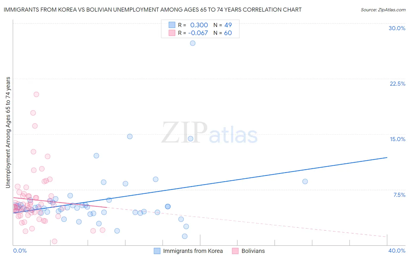 Immigrants from Korea vs Bolivian Unemployment Among Ages 65 to 74 years