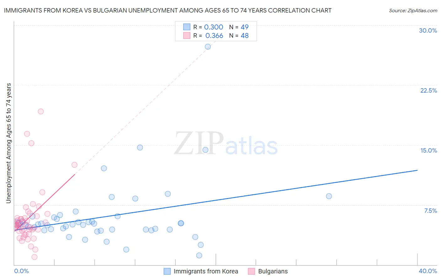 Immigrants from Korea vs Bulgarian Unemployment Among Ages 65 to 74 years