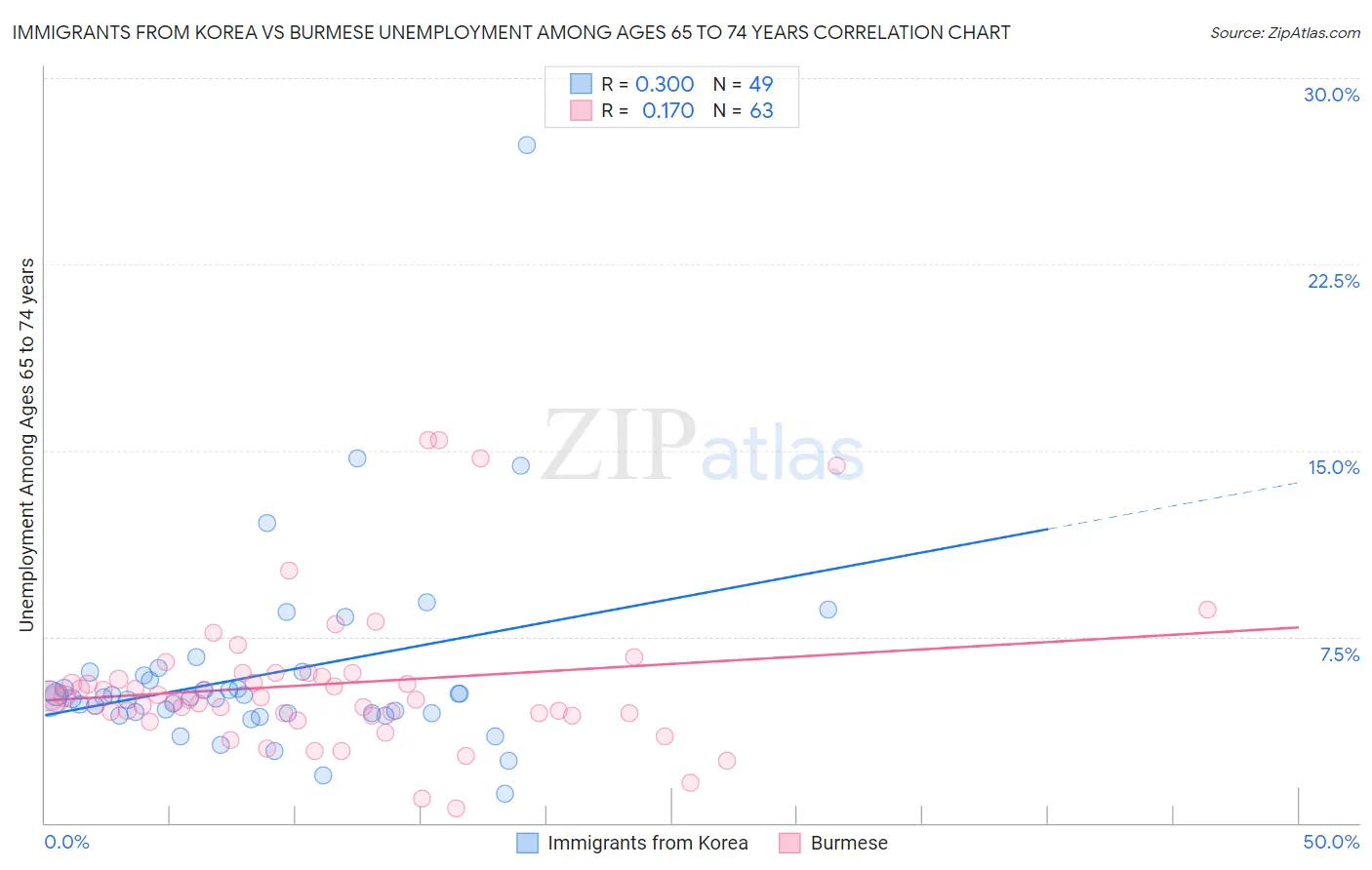 Immigrants from Korea vs Burmese Unemployment Among Ages 65 to 74 years