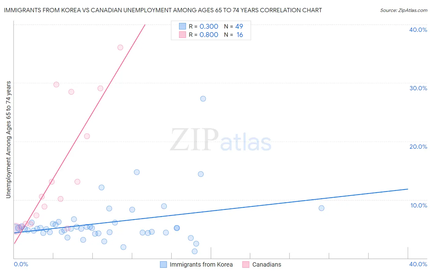Immigrants from Korea vs Canadian Unemployment Among Ages 65 to 74 years