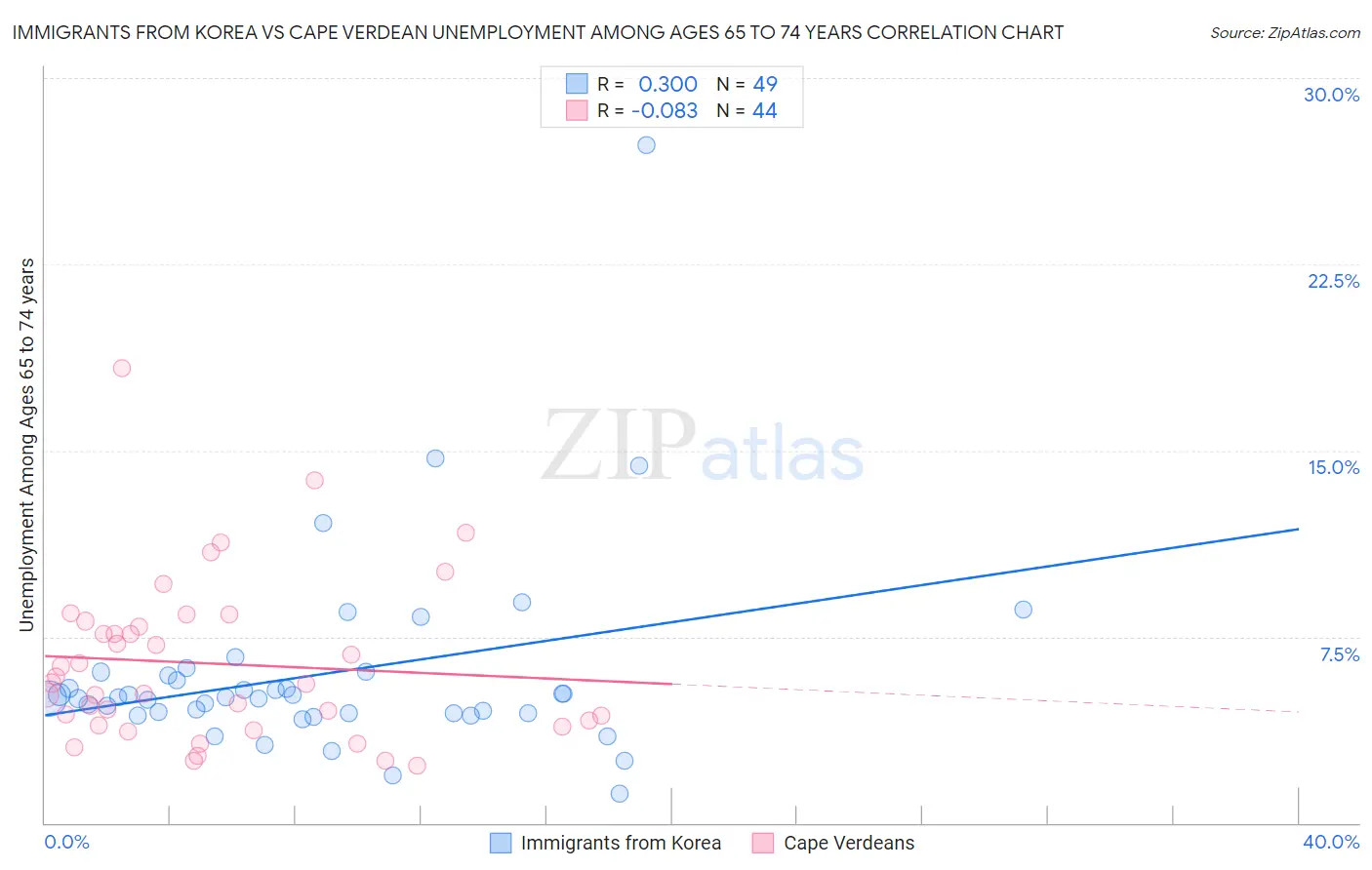 Immigrants from Korea vs Cape Verdean Unemployment Among Ages 65 to 74 years