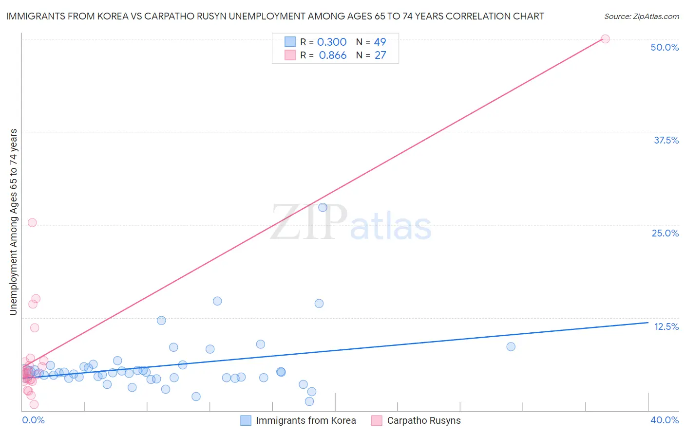 Immigrants from Korea vs Carpatho Rusyn Unemployment Among Ages 65 to 74 years