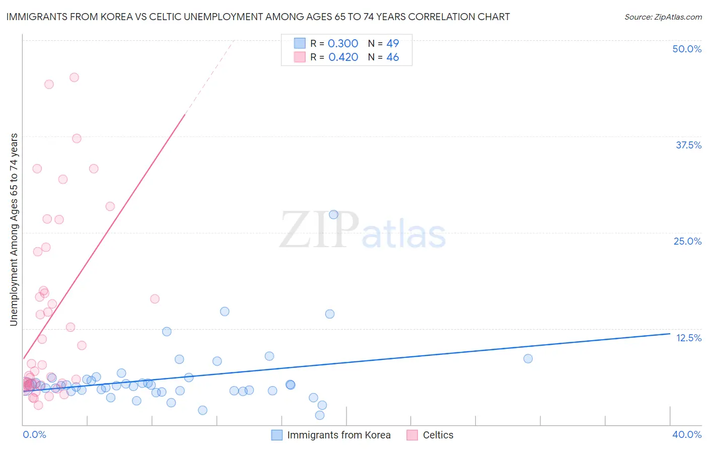 Immigrants from Korea vs Celtic Unemployment Among Ages 65 to 74 years