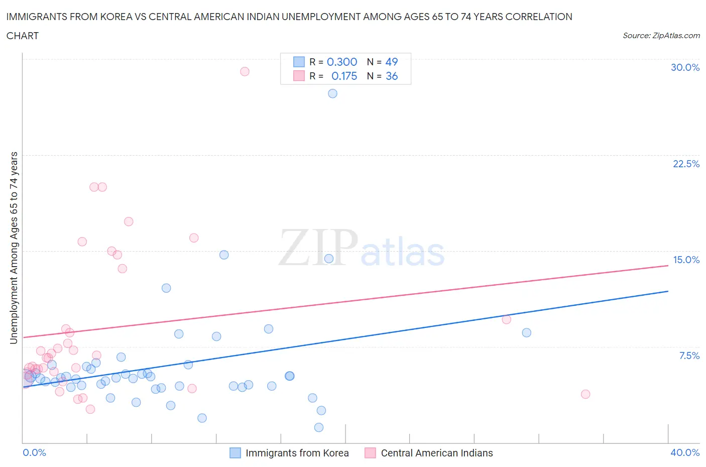 Immigrants from Korea vs Central American Indian Unemployment Among Ages 65 to 74 years