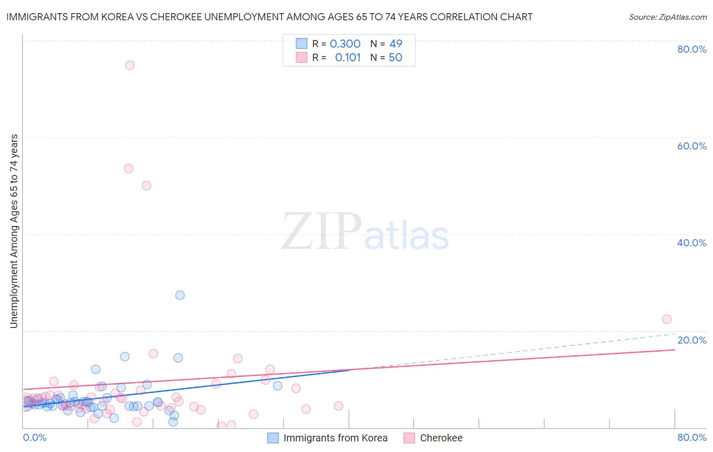 Immigrants from Korea vs Cherokee Unemployment Among Ages 65 to 74 years