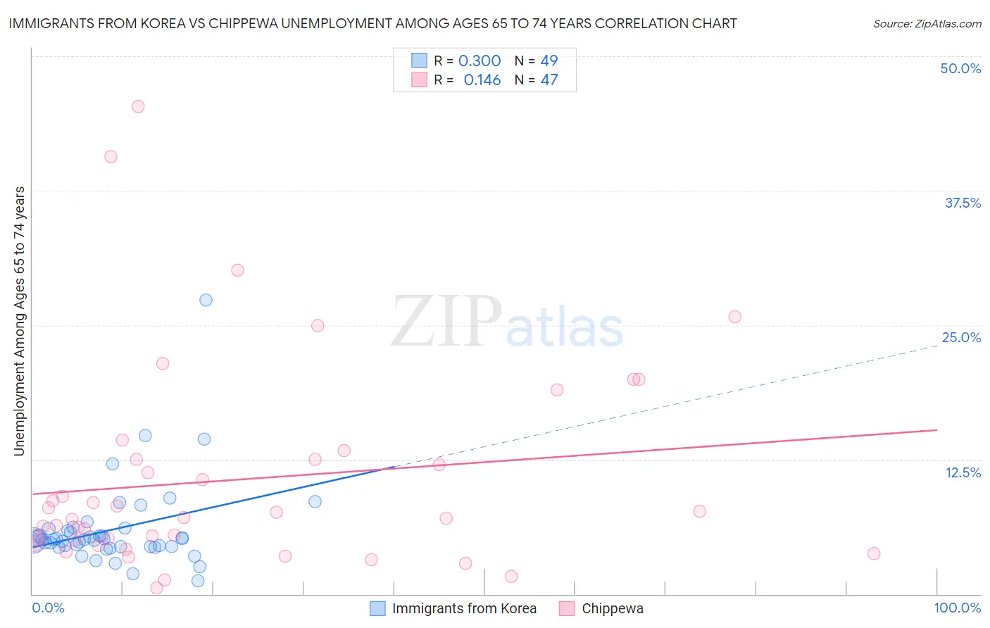 Immigrants from Korea vs Chippewa Unemployment Among Ages 65 to 74 years